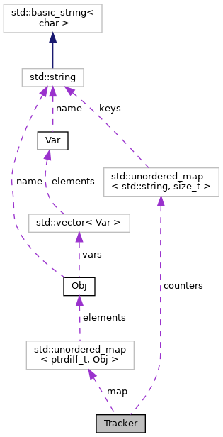 Collaboration graph