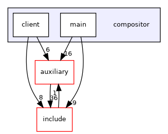 compositor