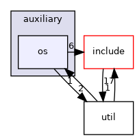 auxiliary/os