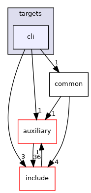 targets/cli