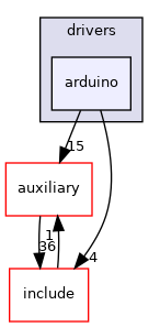 drivers/arduino