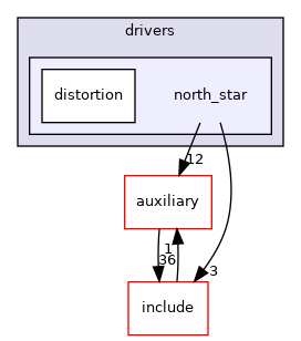 drivers/north_star