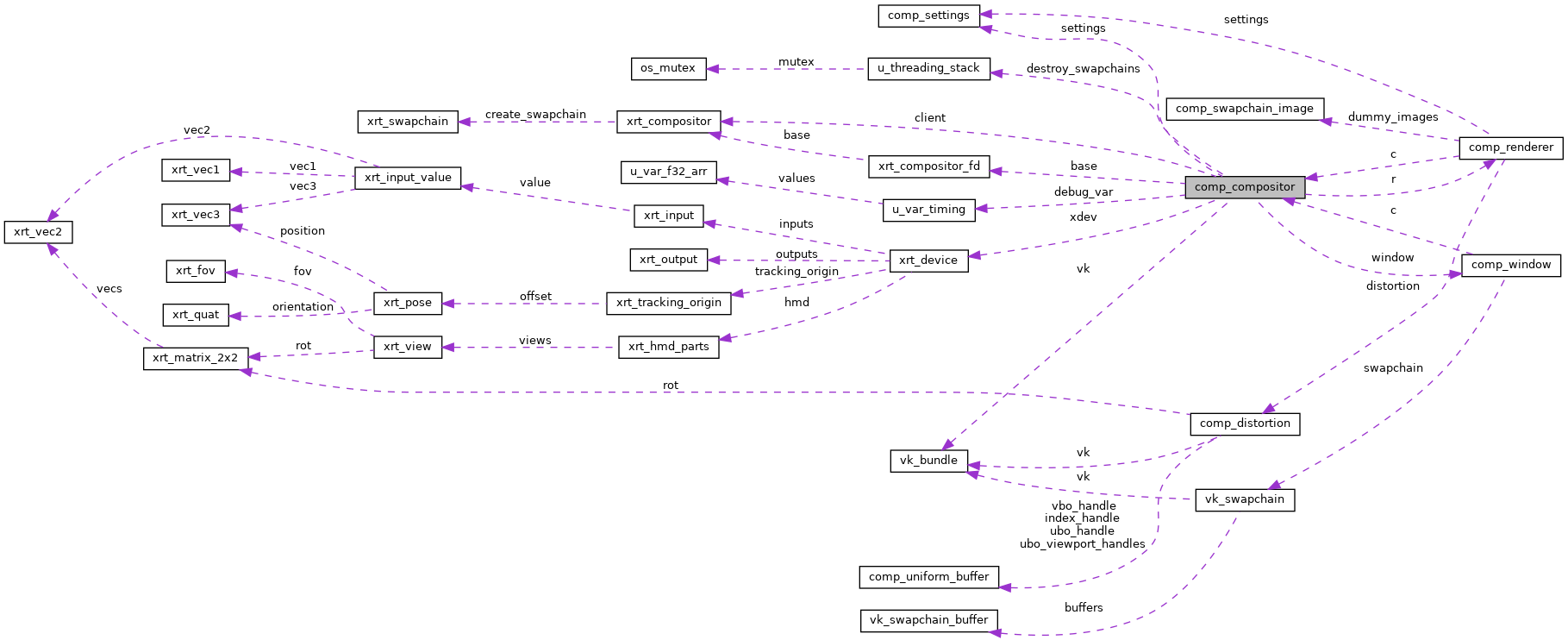 Collaboration graph