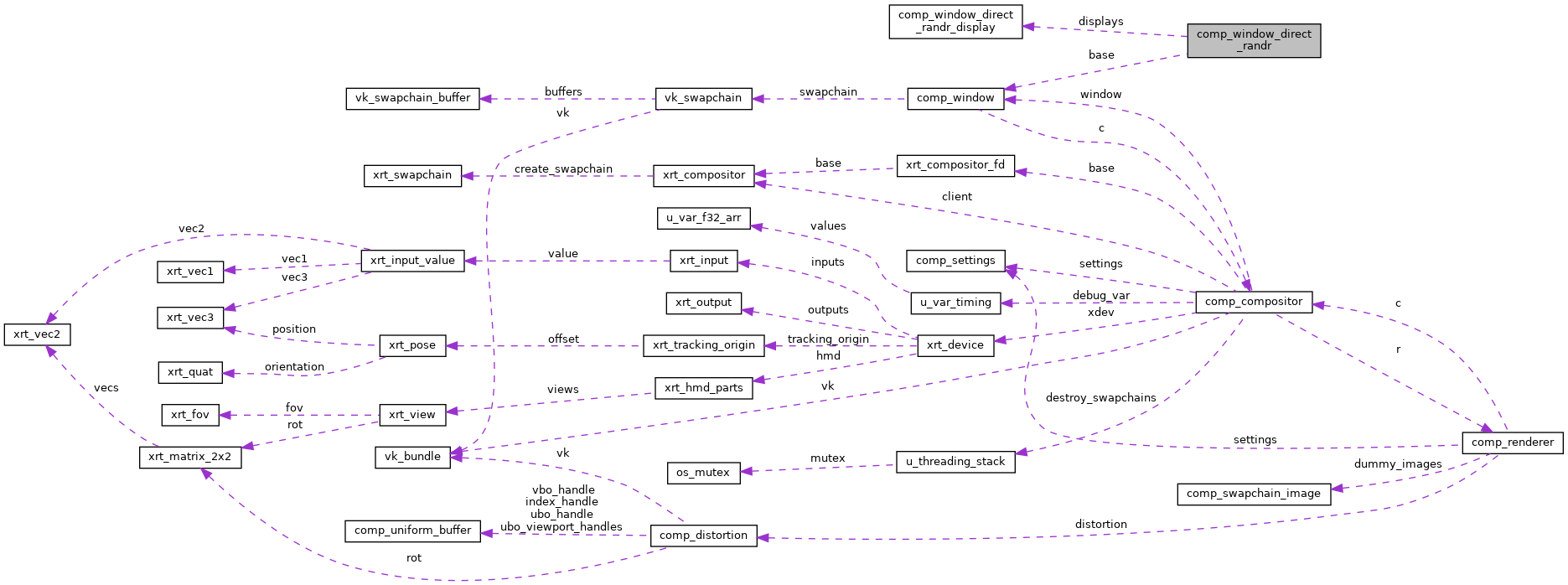 Collaboration graph