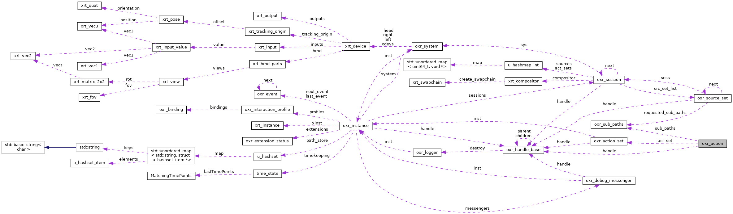 Collaboration graph