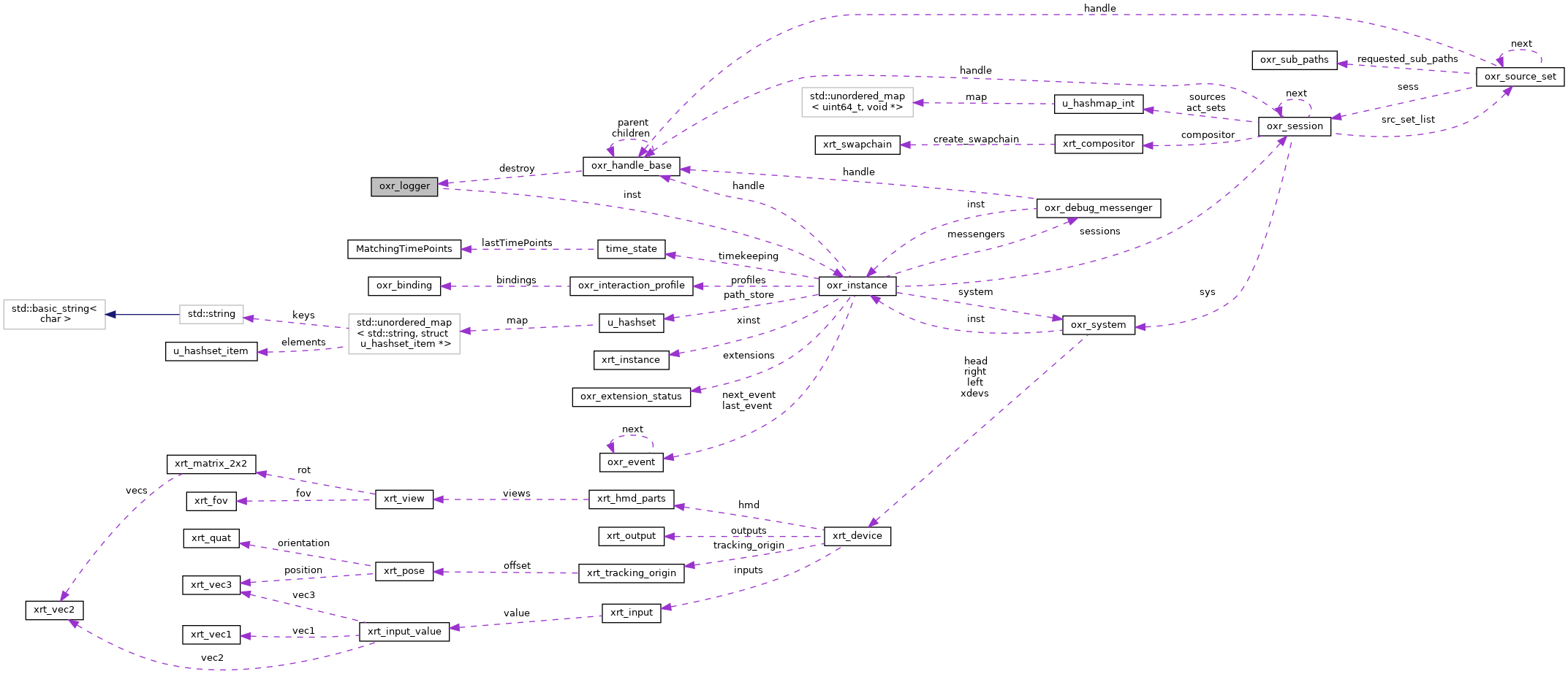 Collaboration graph