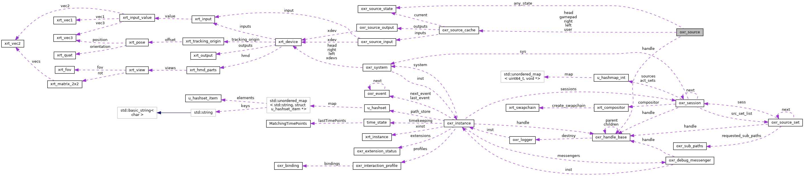 Collaboration graph