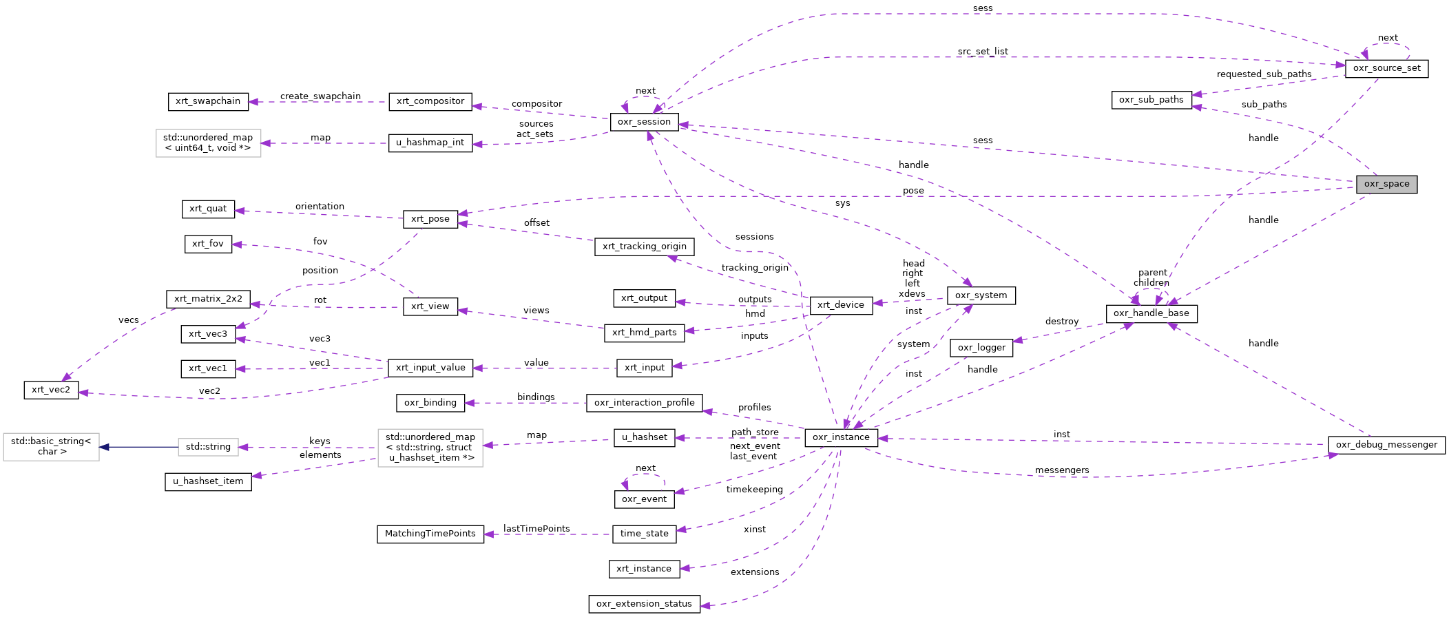 Collaboration graph