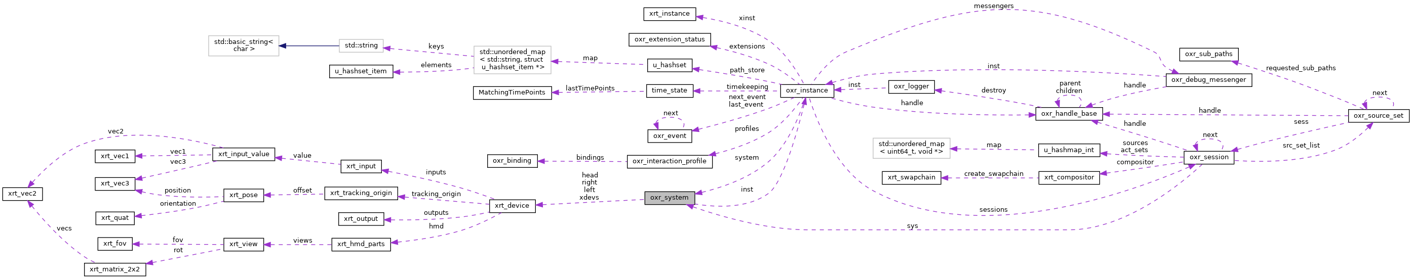 Collaboration graph